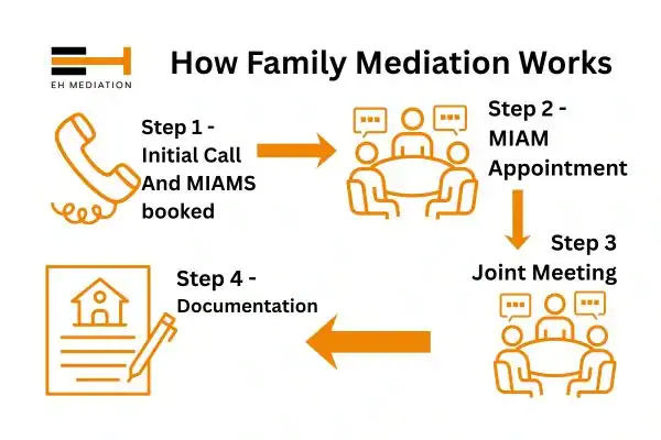 EH mediation - family mediation Bushey process